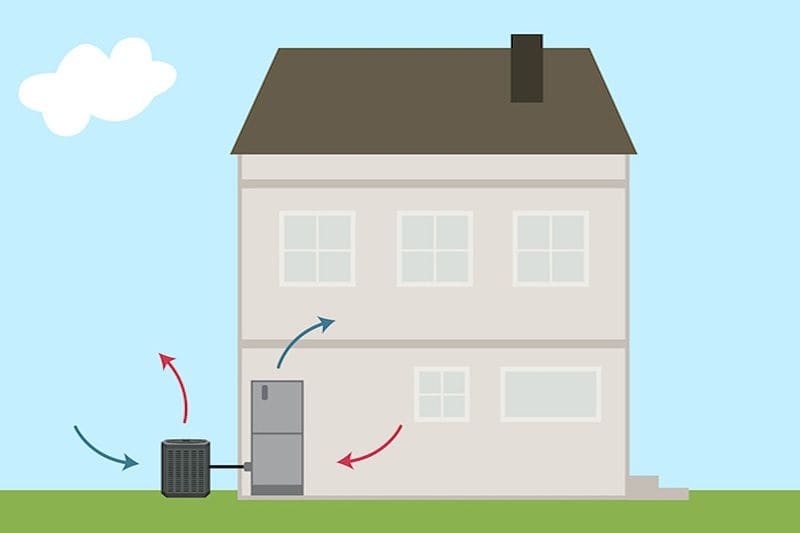 A heat pump transfers heat to a house. What Is a Heat Pump?